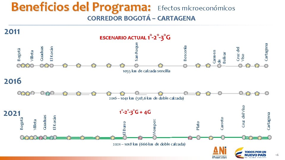 Beneficios del Programa: Efectos microeconómicos CORREDOR BOGOTÁ – CARTAGENA 2011 P P P P