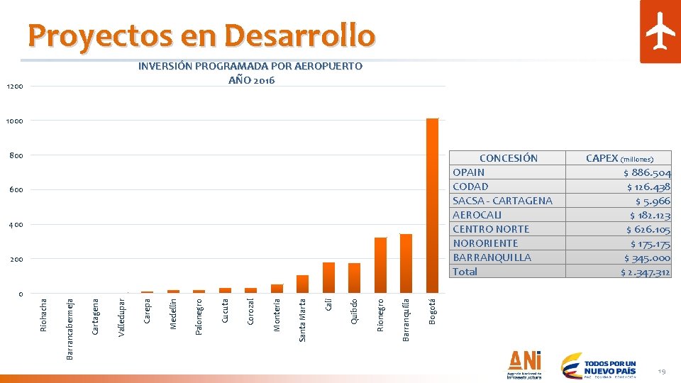 Proyectos en Desarrollo INVERSIÓN PROGRAMADA POR AEROPUERTO AÑO 2016 1200 1000 800 CONCESIÓN OPAIN