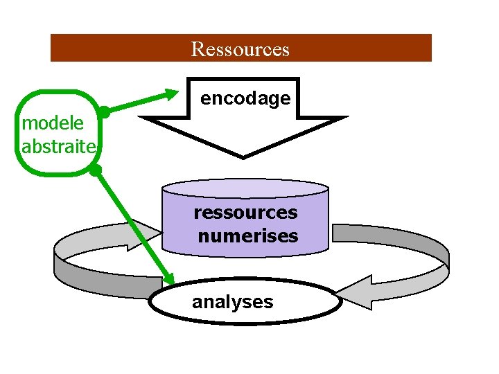 Ressources encodage modele abstraite ressources numerises analyses 