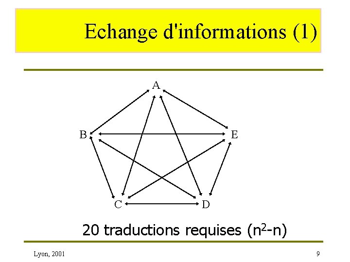 Echange d'informations (1) A B E C D 20 traductions requises (n 2 -n)