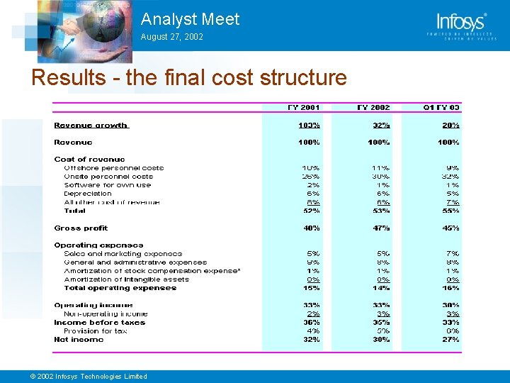 Analyst Meet August 27, 2002 Results - the final cost structure © 2002 Infosys