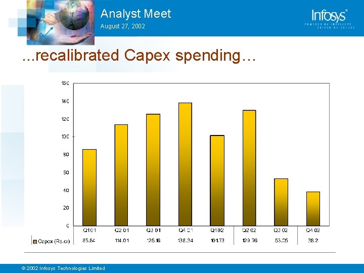Analyst Meet August 27, 2002 . . . recalibrated Capex spending… © 2002 Infosys