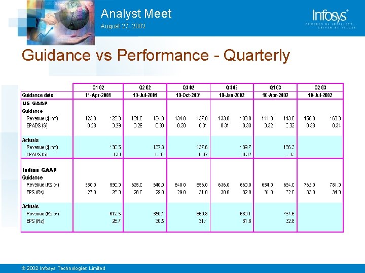 Analyst Meet August 27, 2002 Guidance vs Performance - Quarterly © 2002 Infosys Technologies