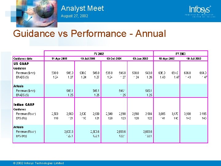 Analyst Meet August 27, 2002 Guidance vs Performance - Annual © 2002 Infosys Technologies