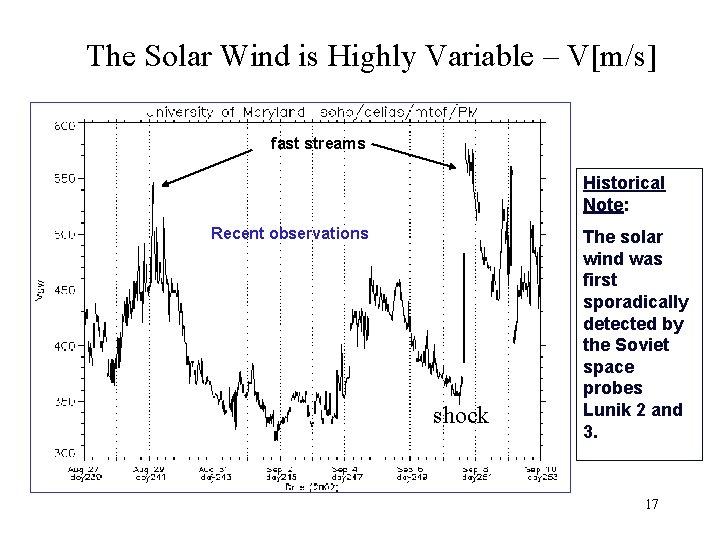 The Solar Wind is Highly Variable – V[m/s] fast streams Historical Note: Recent observations