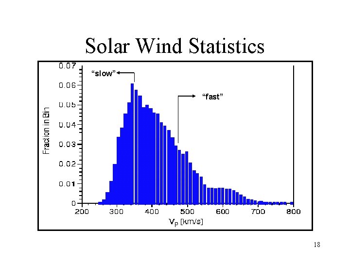 Solar Wind Statistics “slow” “fast” 18 