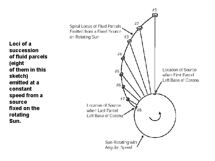 Loci of a succession of fluid parcels (eight of them in this sketch) emitted