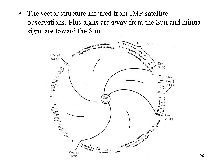  • The sector structure inferred from IMP satellite observations. Plus signs are away