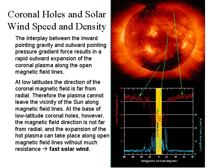 Coronal Holes and Solar Wind Speed and Density The interplay between the inward pointing