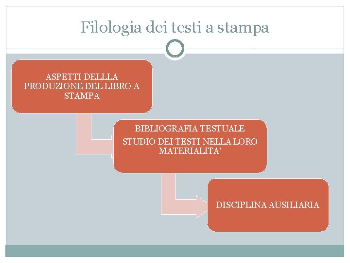 Filologia dei testi a stampa ASPETTI DELLLA PRODUZIONE DEL LIBRO A STAMPA BIBLIOGRAFIA TESTUALE