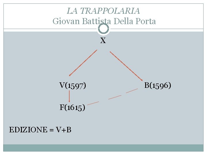 LA TRAPPOLARIA Giovan Battista Della Porta X V(1597) B(1596) F(1615) EDIZIONE = V+B 