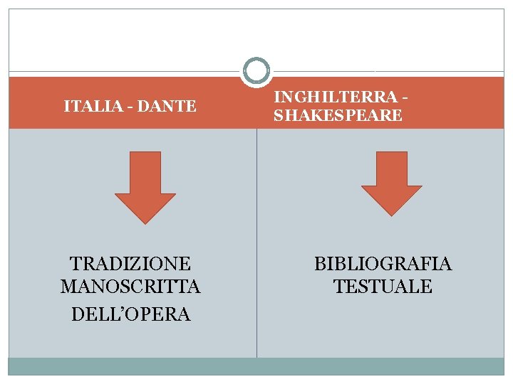 ITALIA - DANTE TRADIZIONE MANOSCRITTA DELL’OPERA INGHILTERRA SHAKESPEARE BIBLIOGRAFIA TESTUALE 