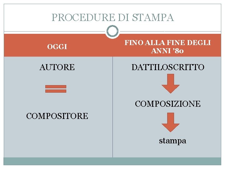 PROCEDURE DI STAMPA OGGI FINO ALLA FINE DEGLI ANNI ’ 80 AUTORE DATTILOSCRITTO COMPOSIZIONE