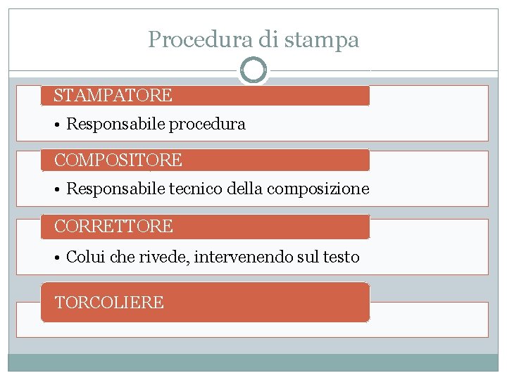 Procedura di stampa STAMPATORE • Responsabile procedura COMPOSITORE • Responsabile tecnico della composizione CORRETTORE