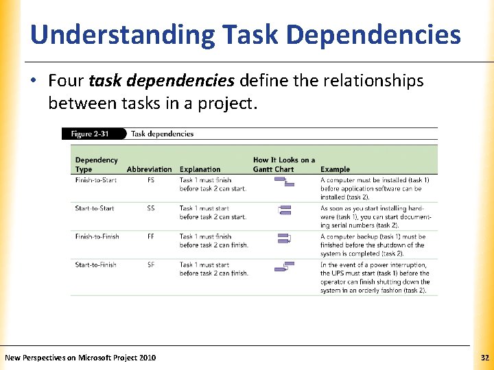 Understanding Task Dependencies. XP • Four task dependencies define the relationships between tasks in