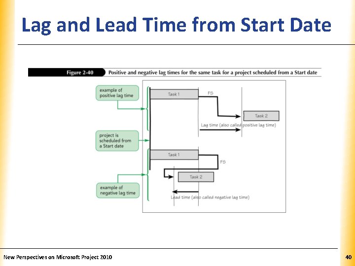 Lag and Lead Time from Start Date. XP New Perspectives on Microsoft Project 2010