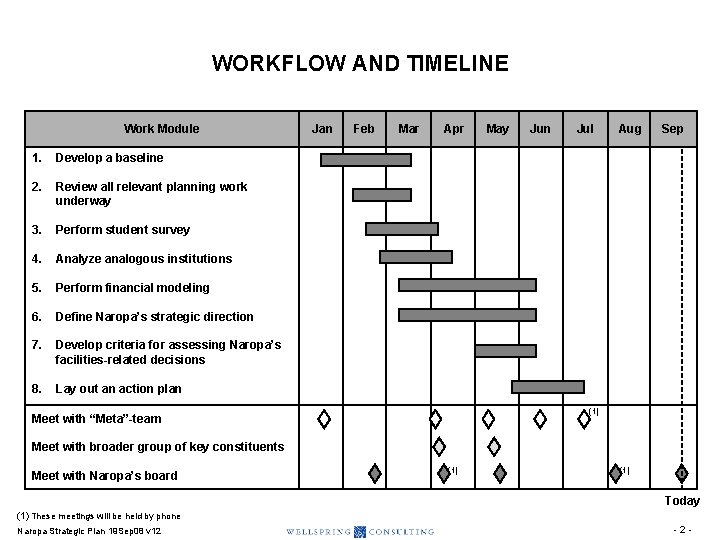 WORKFLOW AND TIMELINE Work Module 1. Develop a baseline 2. Review all relevant planning WORKFLOW AND TIMELINE Work Module 1. Develop a baseline 2. Review all relevant planning