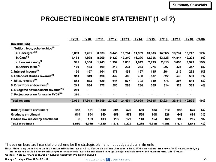 Summary financials PROJECTED INCOME STATEMENT (1 of 2) These numbers are financial projections for Summary financials PROJECTED INCOME STATEMENT (1 of 2) These numbers are financial projections for