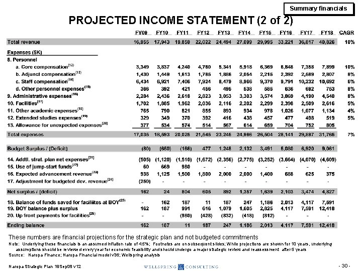 Summary financials PROJECTED INCOME STATEMENT (2 of 2) These numbers are financial projections for Summary financials PROJECTED INCOME STATEMENT (2 of 2) These numbers are financial projections for