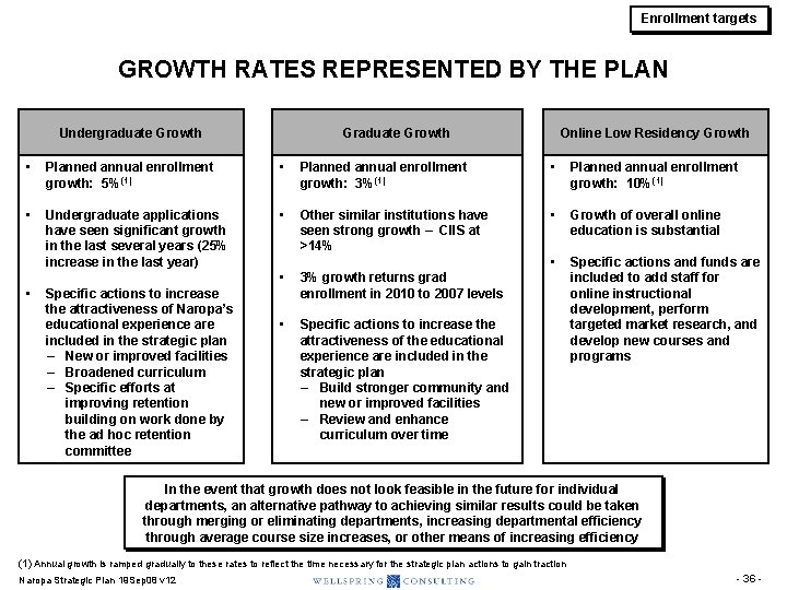 Enrollment targets GROWTH RATES REPRESENTED BY THE PLAN Undergraduate Growth Graduate Growth Online Low Enrollment targets GROWTH RATES REPRESENTED BY THE PLAN Undergraduate Growth Graduate Growth Online Low