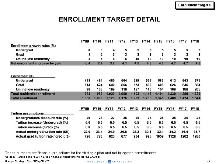 Enrollment targets ENROLLMENT TARGET DETAIL These numbers are financial projections for the strategic plan Enrollment targets ENROLLMENT TARGET DETAIL These numbers are financial projections for the strategic plan