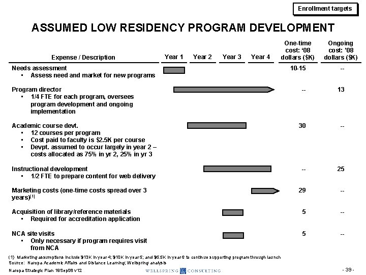 Enrollment targets ASSUMED LOW RESIDENCY PROGRAM DEVELOPMENT One-time cost: ‘ 08 dollars ($K) Ongoing Enrollment targets ASSUMED LOW RESIDENCY PROGRAM DEVELOPMENT One-time cost: ‘ 08 dollars ($K) Ongoing