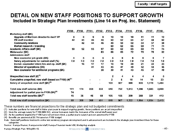 Faculty / staff targets DETAIL ON NEW STAFF POSITIONS TO SUPPORT GROWTH Included in Faculty / staff targets DETAIL ON NEW STAFF POSITIONS TO SUPPORT GROWTH Included in