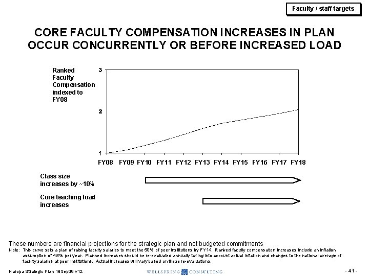 Faculty / staff targets CORE FACULTY COMPENSATION INCREASES IN PLAN OCCUR CONCURRENTLY OR BEFORE Faculty / staff targets CORE FACULTY COMPENSATION INCREASES IN PLAN OCCUR CONCURRENTLY OR BEFORE