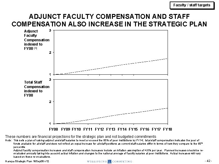 Faculty / staff targets ADJUNCT FACULTY COMPENSATION AND STAFF COMPENSATION ALSO INCREASE IN THE Faculty / staff targets ADJUNCT FACULTY COMPENSATION AND STAFF COMPENSATION ALSO INCREASE IN THE