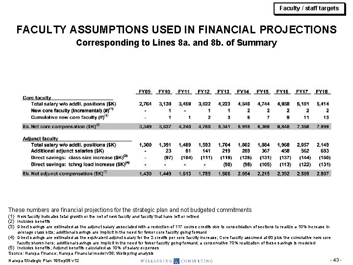 Faculty / staff targets FACULTY ASSUMPTIONS USED IN FINANCIAL PROJECTIONS Corresponding to Lines 8 Faculty / staff targets FACULTY ASSUMPTIONS USED IN FINANCIAL PROJECTIONS Corresponding to Lines 8