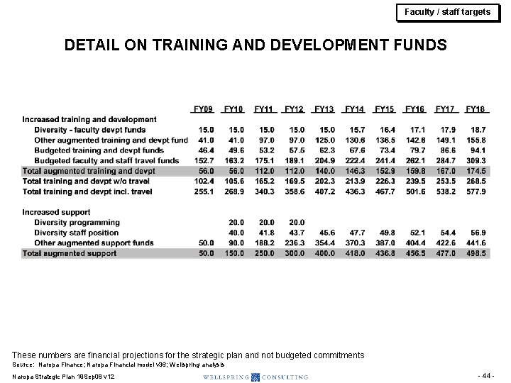 Faculty / staff targets DETAIL ON TRAINING AND DEVELOPMENT FUNDS These numbers are financial Faculty / staff targets DETAIL ON TRAINING AND DEVELOPMENT FUNDS These numbers are financial