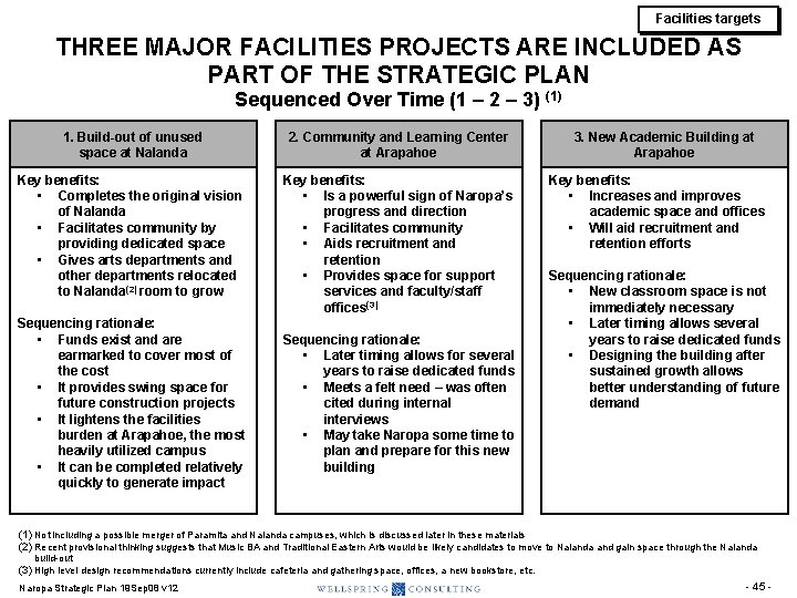 Facilities targets THREE MAJOR FACILITIES PROJECTS ARE INCLUDED AS PART OF THE STRATEGIC PLAN Facilities targets THREE MAJOR FACILITIES PROJECTS ARE INCLUDED AS PART OF THE STRATEGIC PLAN