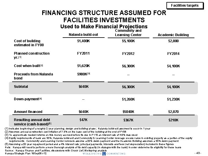 Facilities targets FINANCING STRUCTURE ASSUMED FOR FACILITIES INVESTMENTS Used to Make Financial Projections Nalanda Facilities targets FINANCING STRUCTURE ASSUMED FOR FACILITIES INVESTMENTS Used to Make Financial Projections Nalanda