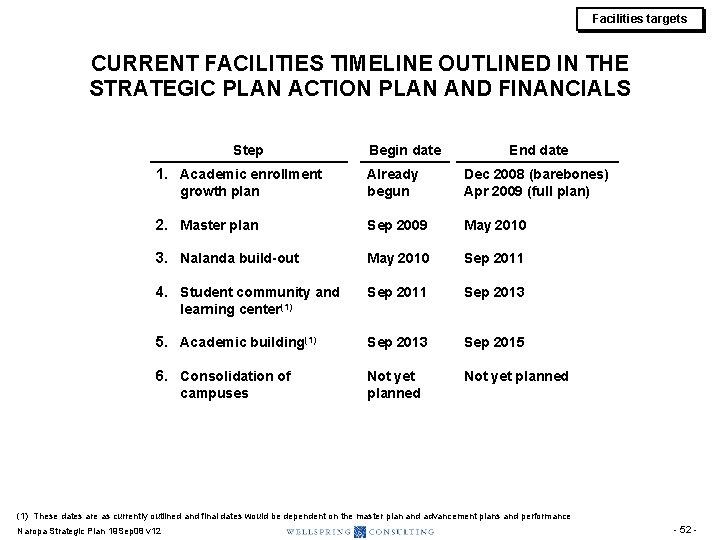 Facilities targets CURRENT FACILITIES TIMELINE OUTLINED IN THE STRATEGIC PLAN ACTION PLAN AND FINANCIALS Facilities targets CURRENT FACILITIES TIMELINE OUTLINED IN THE STRATEGIC PLAN ACTION PLAN AND FINANCIALS