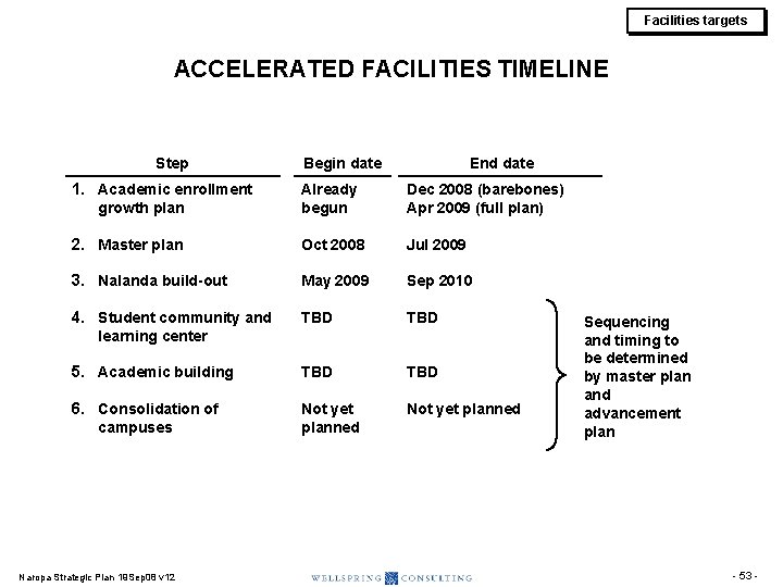 Facilities targets ACCELERATED FACILITIES TIMELINE Step Begin date End date 1. Academic enrollment growth Facilities targets ACCELERATED FACILITIES TIMELINE Step Begin date End date 1. Academic enrollment growth