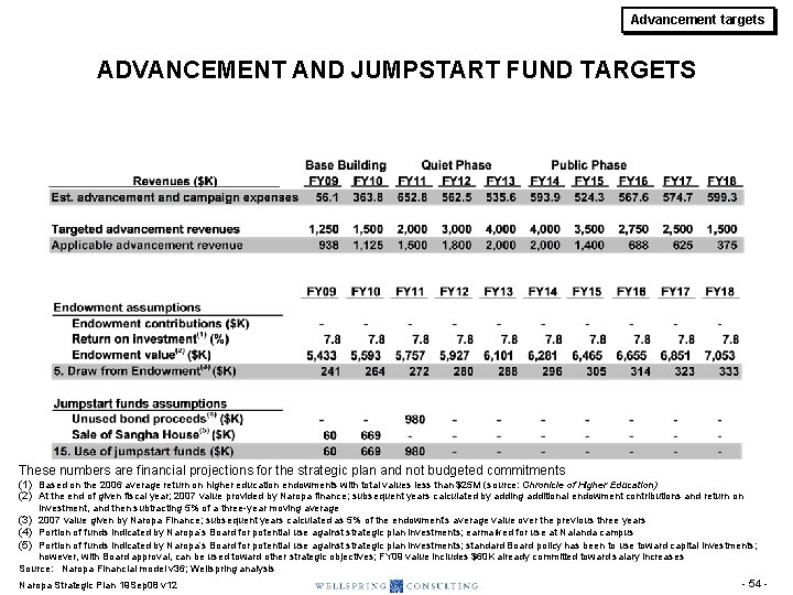 Advancement targets ADVANCEMENT AND JUMPSTART FUND TARGETS These numbers are financial projections for the Advancement targets ADVANCEMENT AND JUMPSTART FUND TARGETS These numbers are financial projections for the