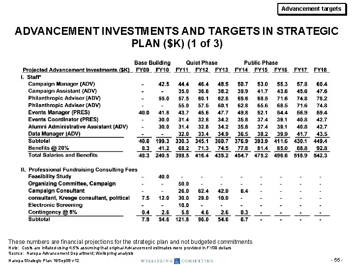 Advancement targets ADVANCEMENT INVESTMENTS AND TARGETS IN STRATEGIC PLAN ($K) (1 of 3) These Advancement targets ADVANCEMENT INVESTMENTS AND TARGETS IN STRATEGIC PLAN ($K) (1 of 3) These