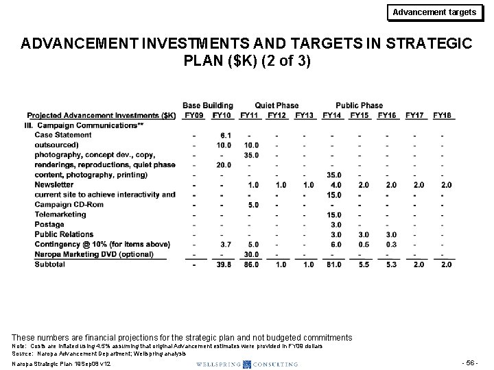 Advancement targets ADVANCEMENT INVESTMENTS AND TARGETS IN STRATEGIC PLAN ($K) (2 of 3) These Advancement targets ADVANCEMENT INVESTMENTS AND TARGETS IN STRATEGIC PLAN ($K) (2 of 3) These