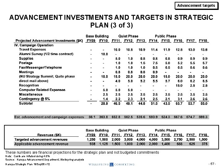 Advancement targets ADVANCEMENT INVESTMENTS AND TARGETS IN STRATEGIC PLAN (3 of 3) These numbers Advancement targets ADVANCEMENT INVESTMENTS AND TARGETS IN STRATEGIC PLAN (3 of 3) These numbers