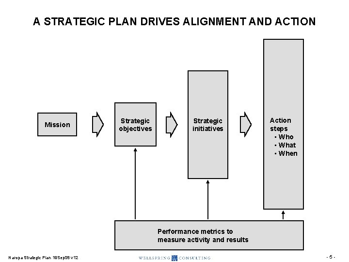 A STRATEGIC PLAN DRIVES ALIGNMENT AND ACTION Mission Strategic objectives Strategic initiatives Action steps A STRATEGIC PLAN DRIVES ALIGNMENT AND ACTION Mission Strategic objectives Strategic initiatives Action steps