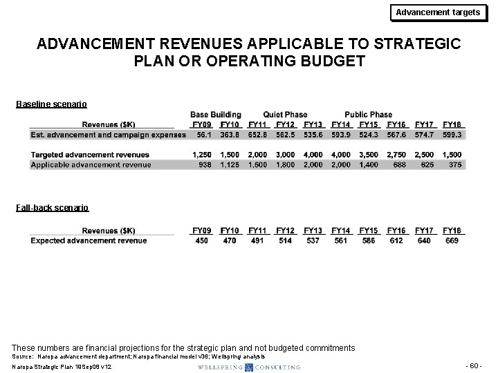 Advancement targets ADVANCEMENT REVENUES APPLICABLE TO STRATEGIC PLAN OR OPERATING BUDGET Baseline scenario Fall-back Advancement targets ADVANCEMENT REVENUES APPLICABLE TO STRATEGIC PLAN OR OPERATING BUDGET Baseline scenario Fall-back