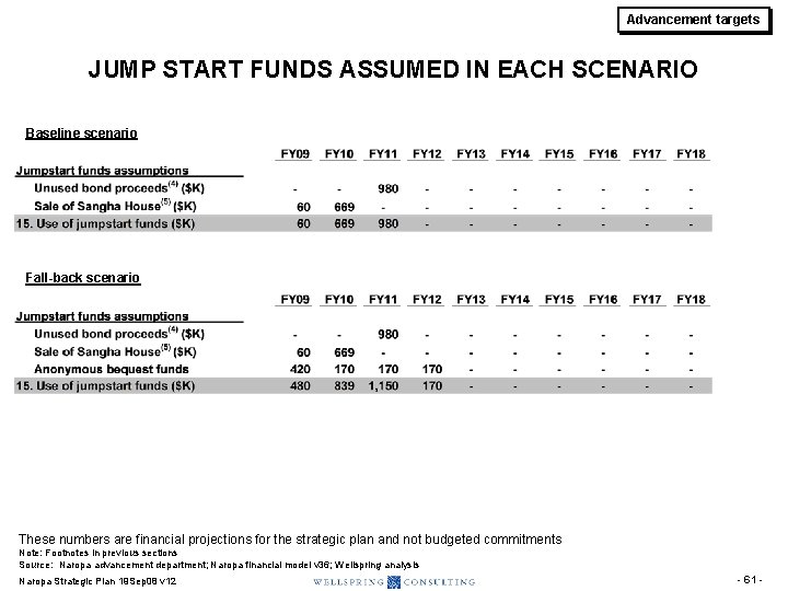Advancement targets JUMP START FUNDS ASSUMED IN EACH SCENARIO Baseline scenario Fall-back scenario These Advancement targets JUMP START FUNDS ASSUMED IN EACH SCENARIO Baseline scenario Fall-back scenario These