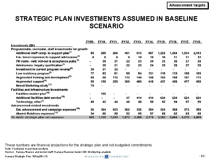 Advancement targets STRATEGIC PLAN INVESTMENTS ASSUMED IN BASELINE SCENARIO These numbers are financial projections Advancement targets STRATEGIC PLAN INVESTMENTS ASSUMED IN BASELINE SCENARIO These numbers are financial projections