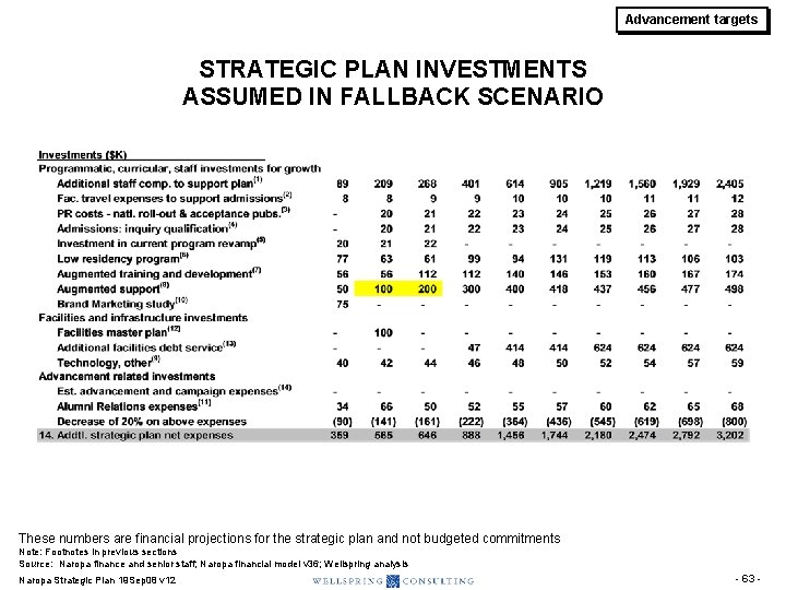 Advancement targets STRATEGIC PLAN INVESTMENTS ASSUMED IN FALLBACK SCENARIO These numbers are financial projections Advancement targets STRATEGIC PLAN INVESTMENTS ASSUMED IN FALLBACK SCENARIO These numbers are financial projections