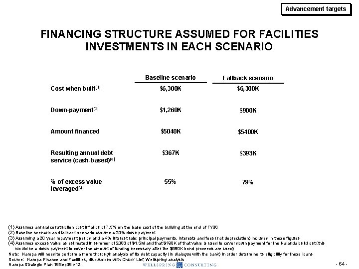 Advancement targets FINANCING STRUCTURE ASSUMED FOR FACILITIES INVESTMENTS IN EACH SCENARIO Baseline scenario Fallback Advancement targets FINANCING STRUCTURE ASSUMED FOR FACILITIES INVESTMENTS IN EACH SCENARIO Baseline scenario Fallback