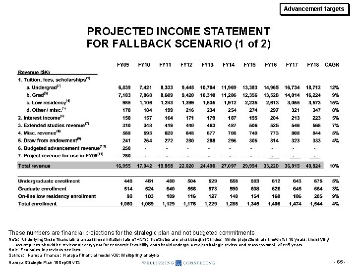 Advancement targets PROJECTED INCOME STATEMENT FOR FALLBACK SCENARIO (1 of 2) These numbers are Advancement targets PROJECTED INCOME STATEMENT FOR FALLBACK SCENARIO (1 of 2) These numbers are
