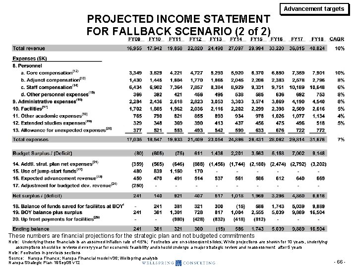 Advancement targets PROJECTED INCOME STATEMENT FOR FALLBACK SCENARIO (2 of 2) These numbers are Advancement targets PROJECTED INCOME STATEMENT FOR FALLBACK SCENARIO (2 of 2) These numbers are