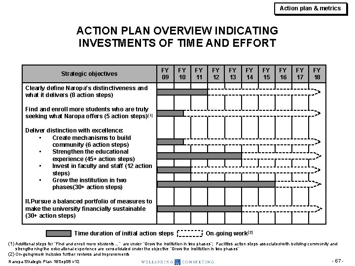 Action plan & metrics ACTION PLAN OVERVIEW INDICATING INVESTMENTS OF TIME AND EFFORT Strategic Action plan & metrics ACTION PLAN OVERVIEW INDICATING INVESTMENTS OF TIME AND EFFORT Strategic