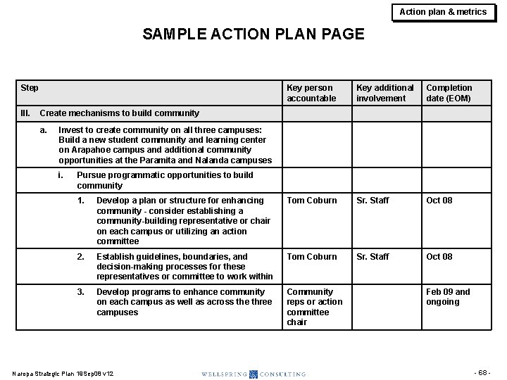 Action plan & metrics SAMPLE ACTION PLAN PAGE Step III. Key person accountable Key Action plan & metrics SAMPLE ACTION PLAN PAGE Step III. Key person accountable Key