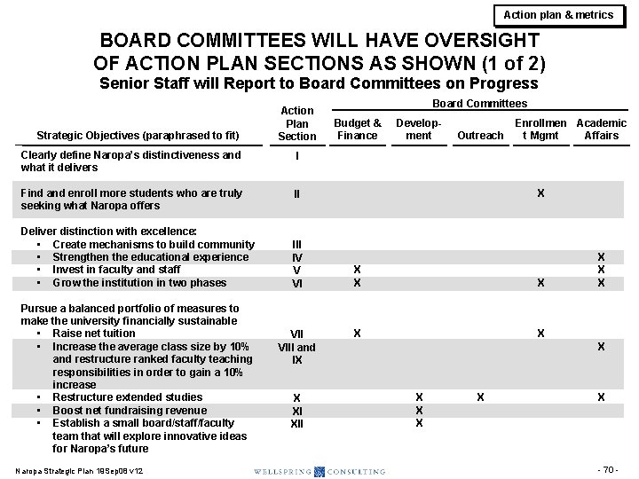Action plan & metrics BOARD COMMITTEES WILL HAVE OVERSIGHT OF ACTION PLAN SECTIONS AS Action plan & metrics BOARD COMMITTEES WILL HAVE OVERSIGHT OF ACTION PLAN SECTIONS AS